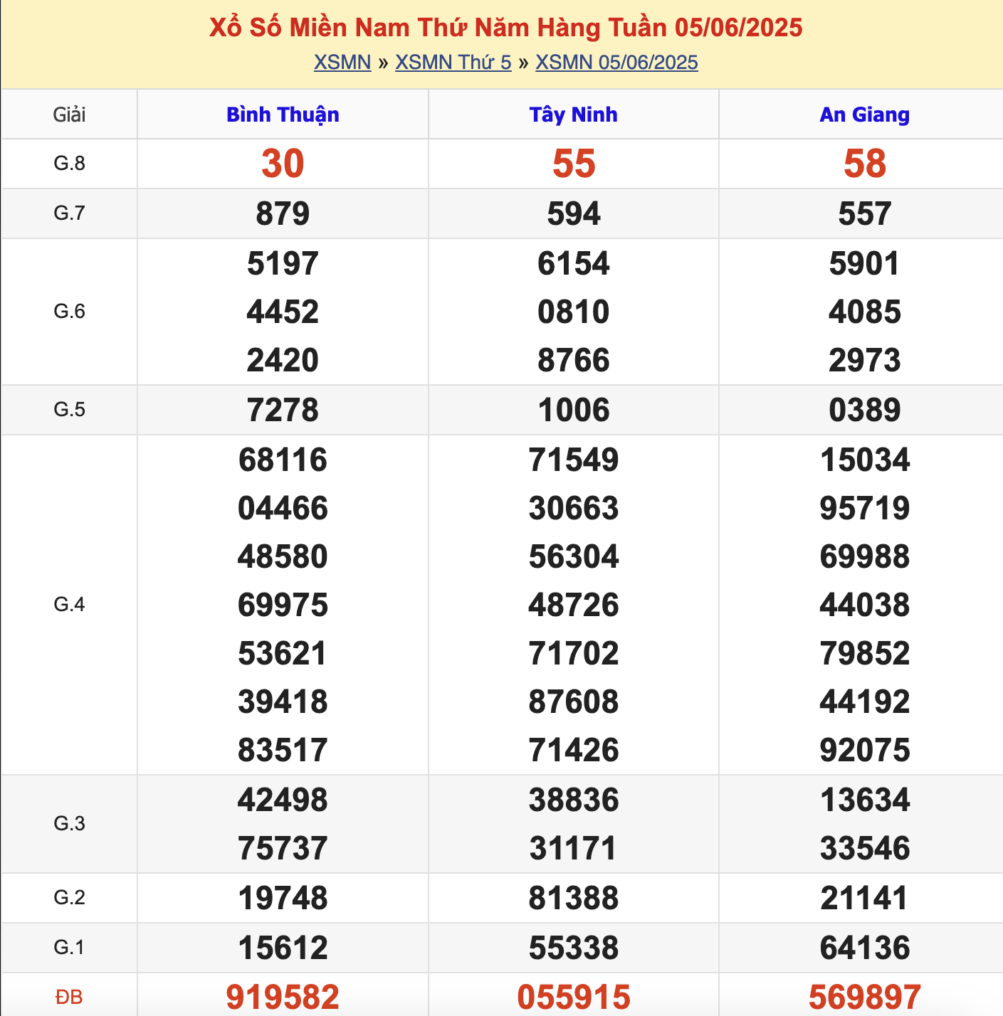 KQXSMN Thứ 5 Tuần Trước 5/6/2025