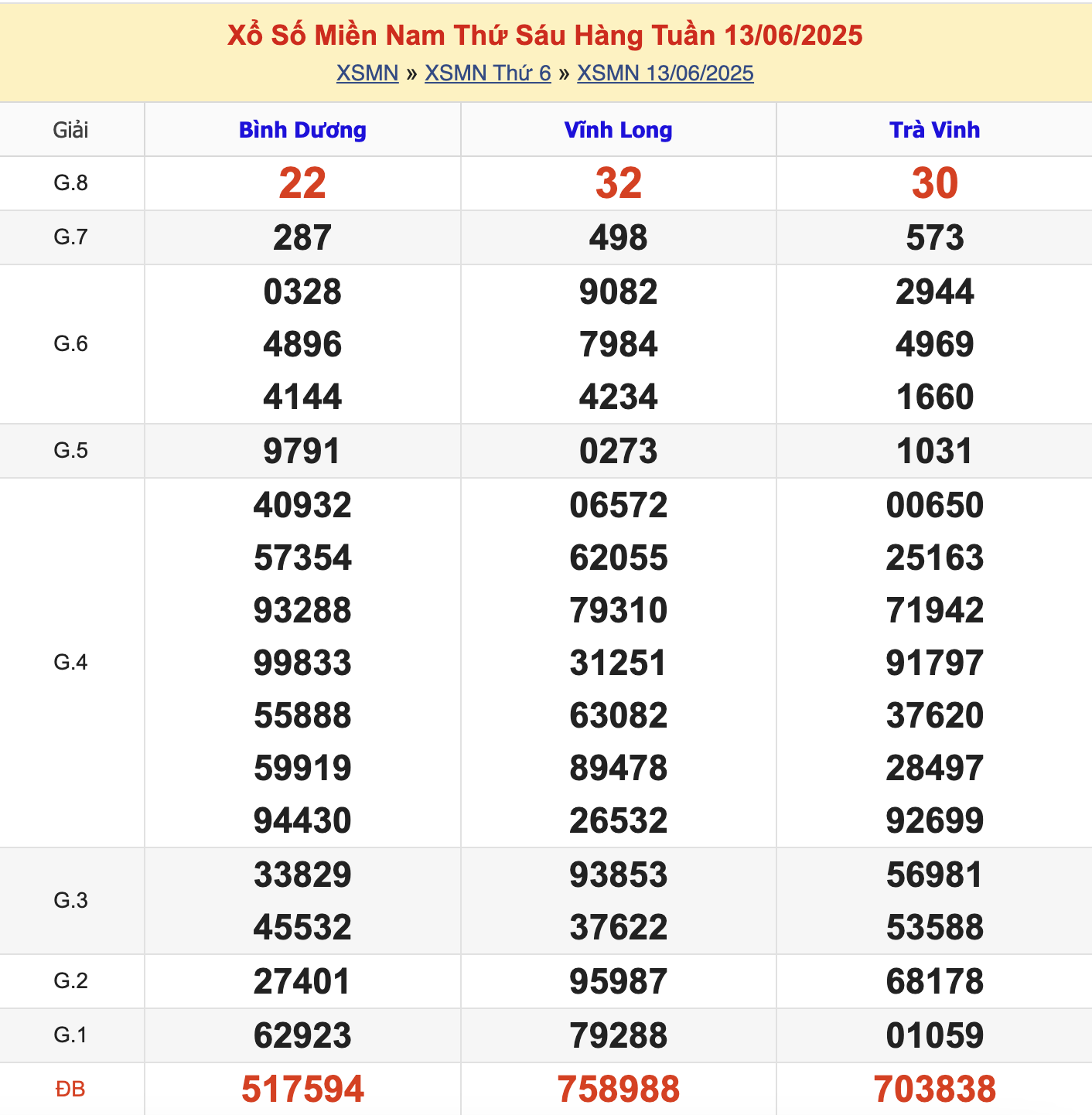 KQXSMN Thứ 6 Tuần Trước 13/6/2025