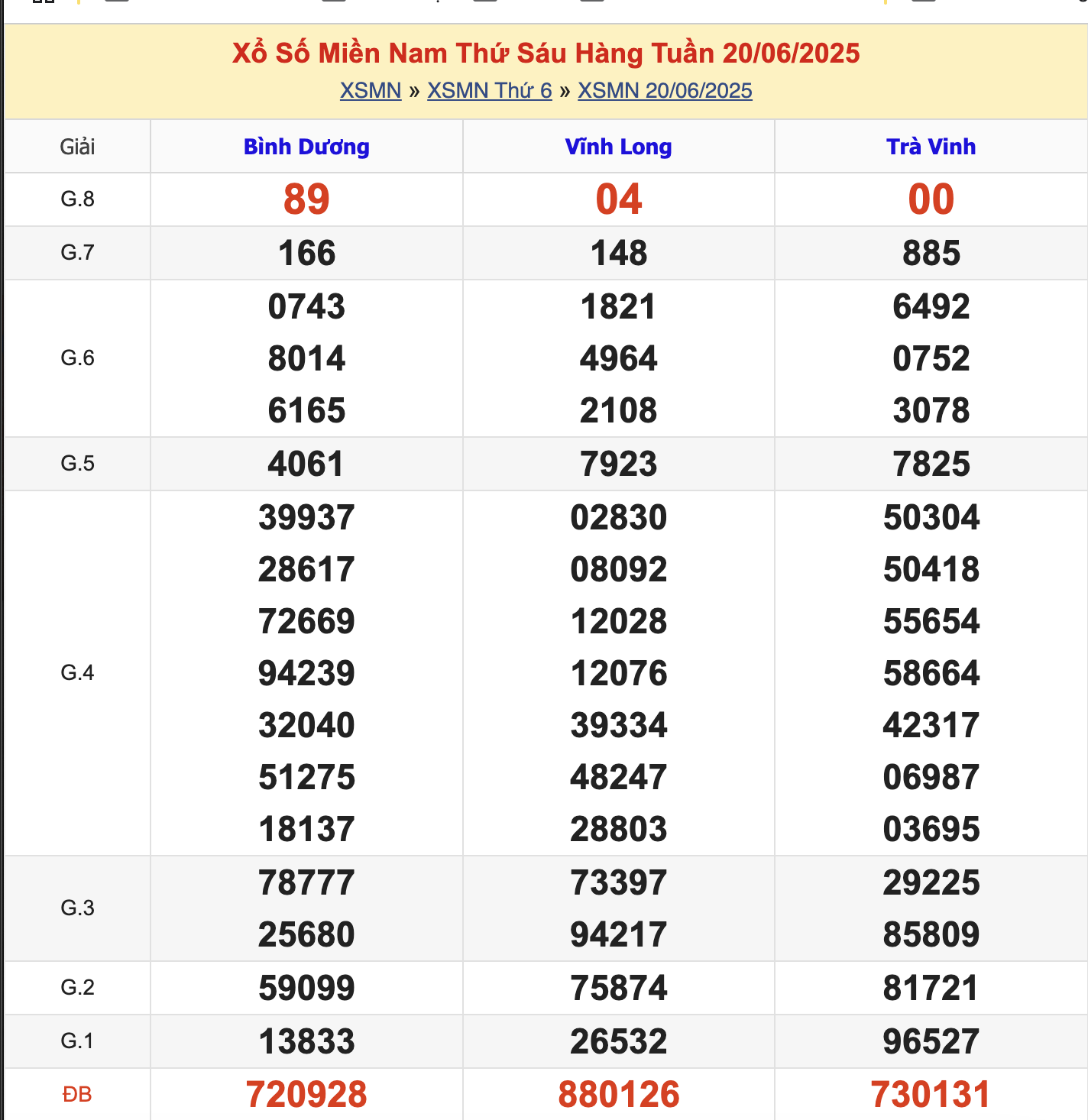 KQXSMN Thứ 6 Tuần Trước 20/6/2025