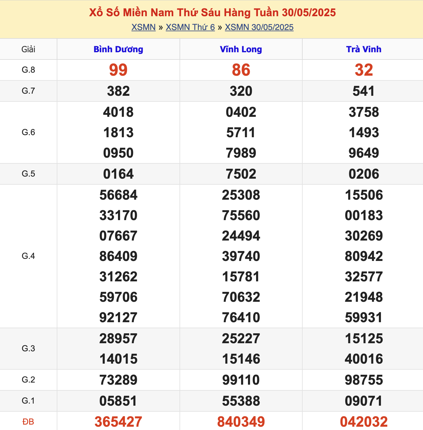 KQXSMN Thứ 6 Tuần Trước 30/5/2025