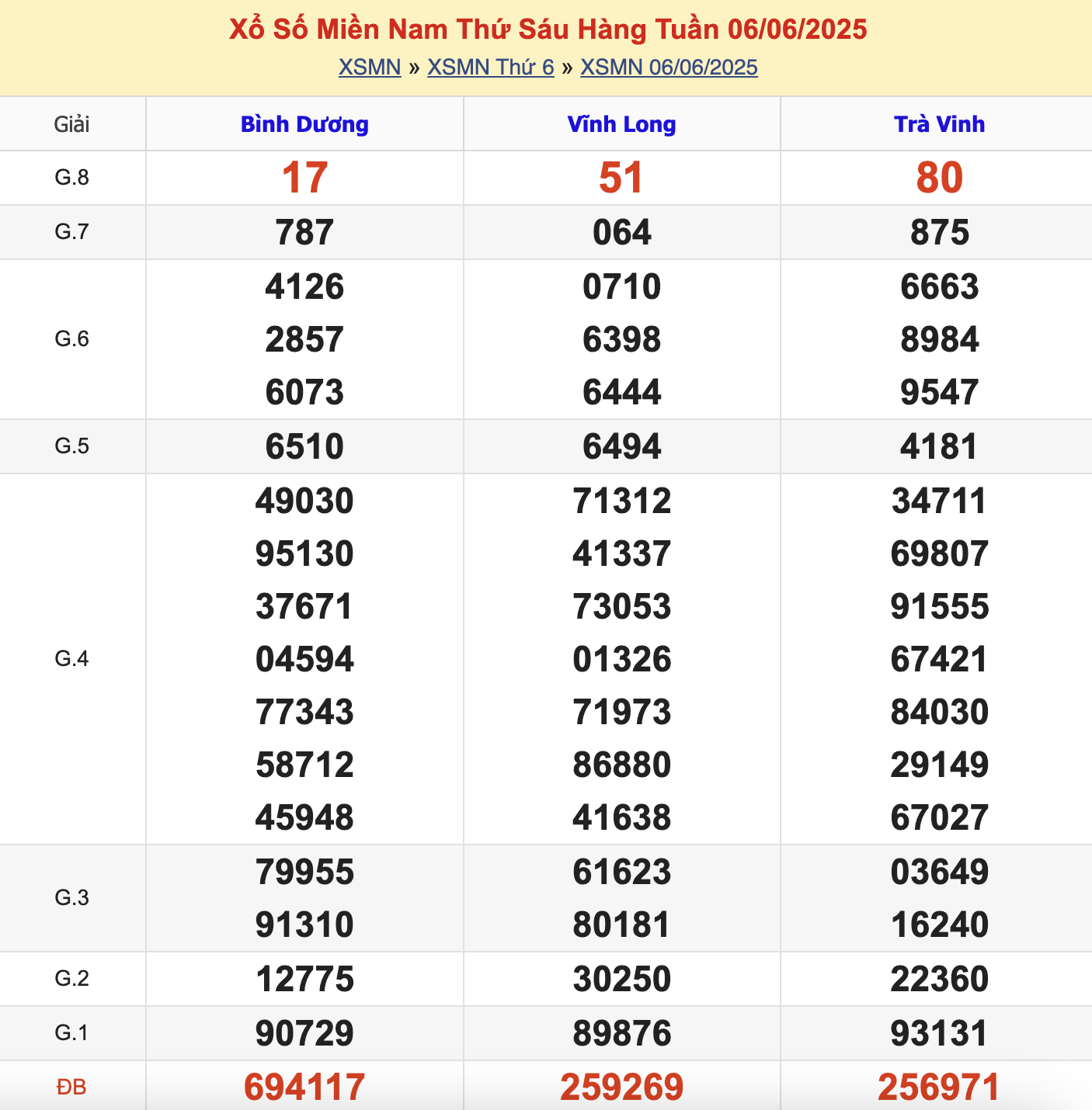 KQXSMN Thứ 6 Tuần Trước 6/6/2025