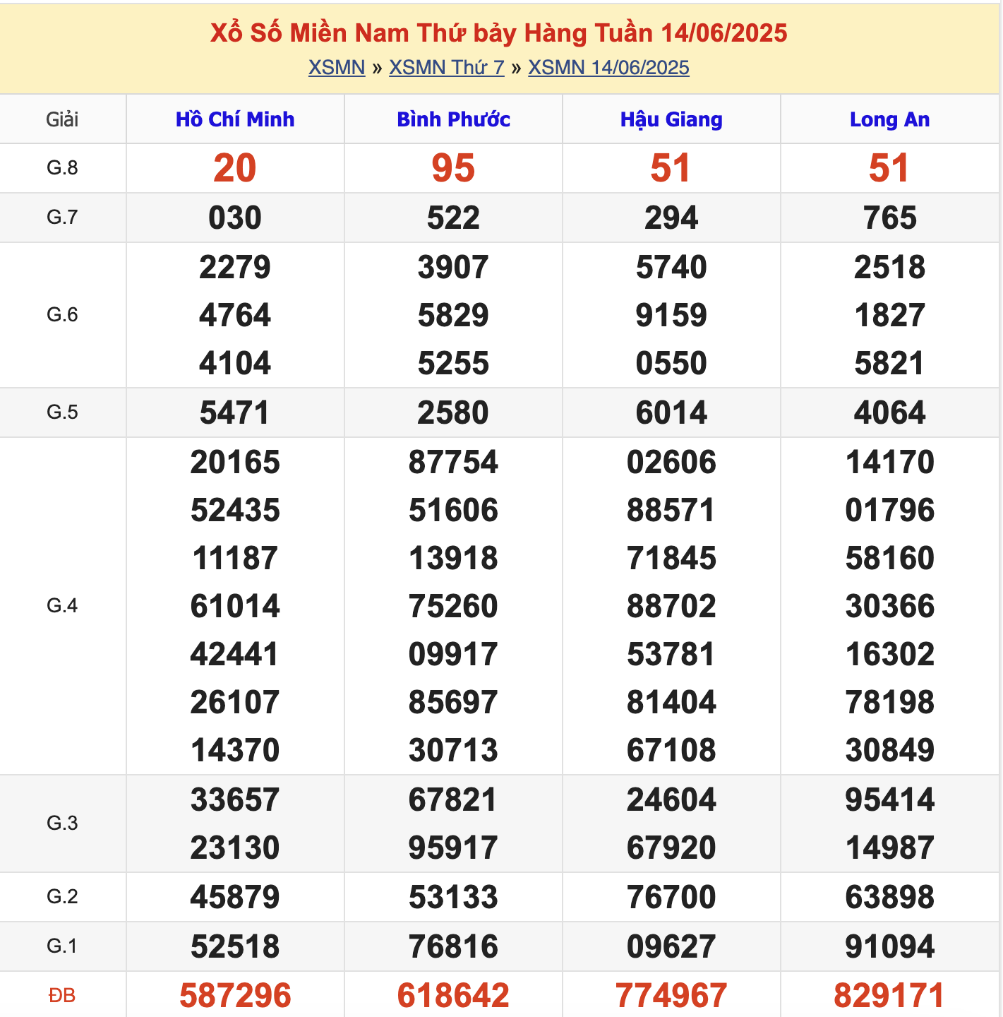 KQXSMN Thứ 7 Tuần Trước 14/6/2025