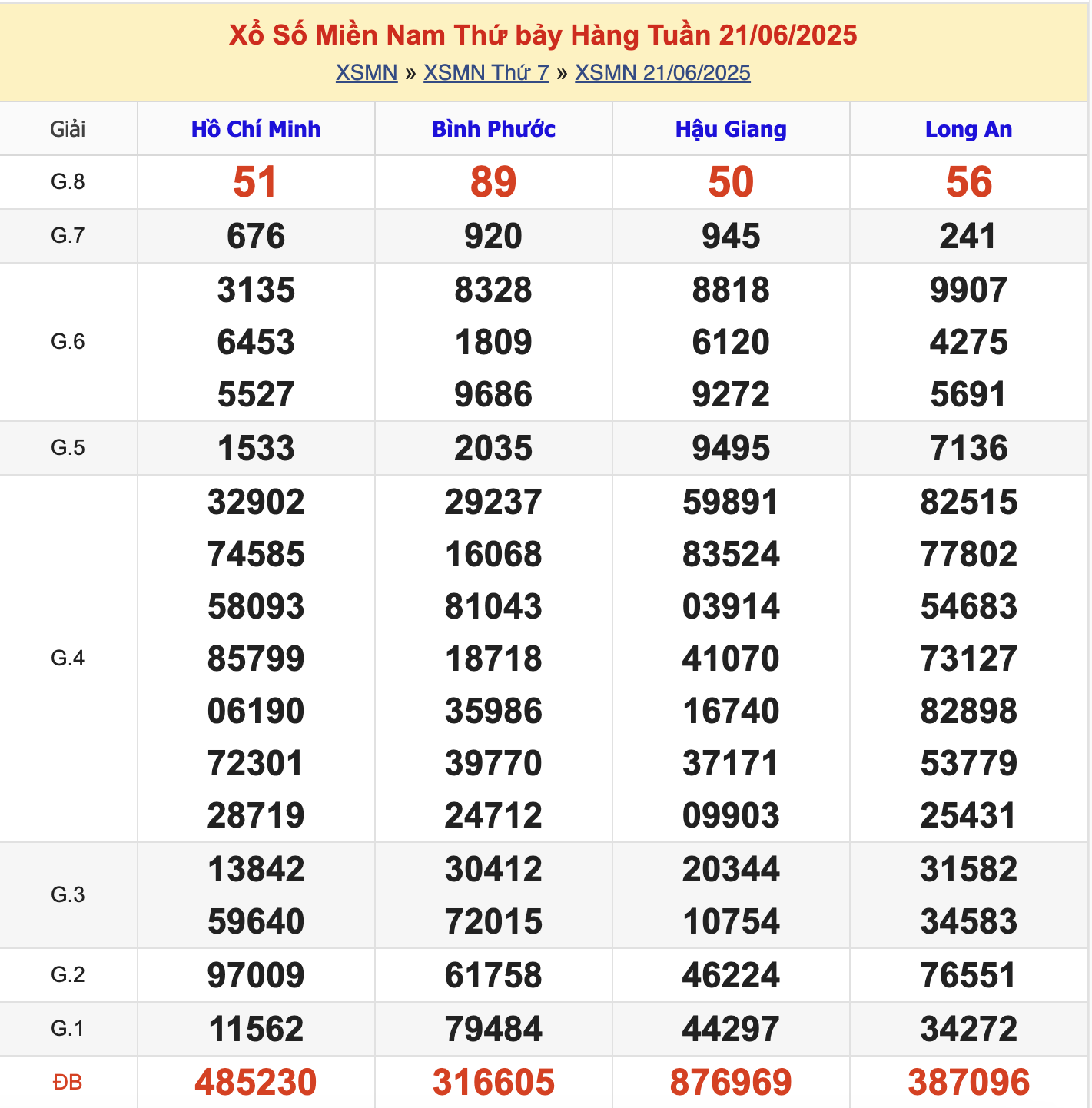 KQXSMN Thứ 7 Tuần Trước 21/6/2025