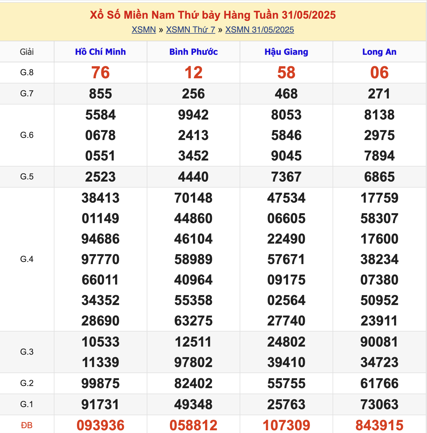 KQXSMN Thứ 7 Tuần Trước 31/5/2025