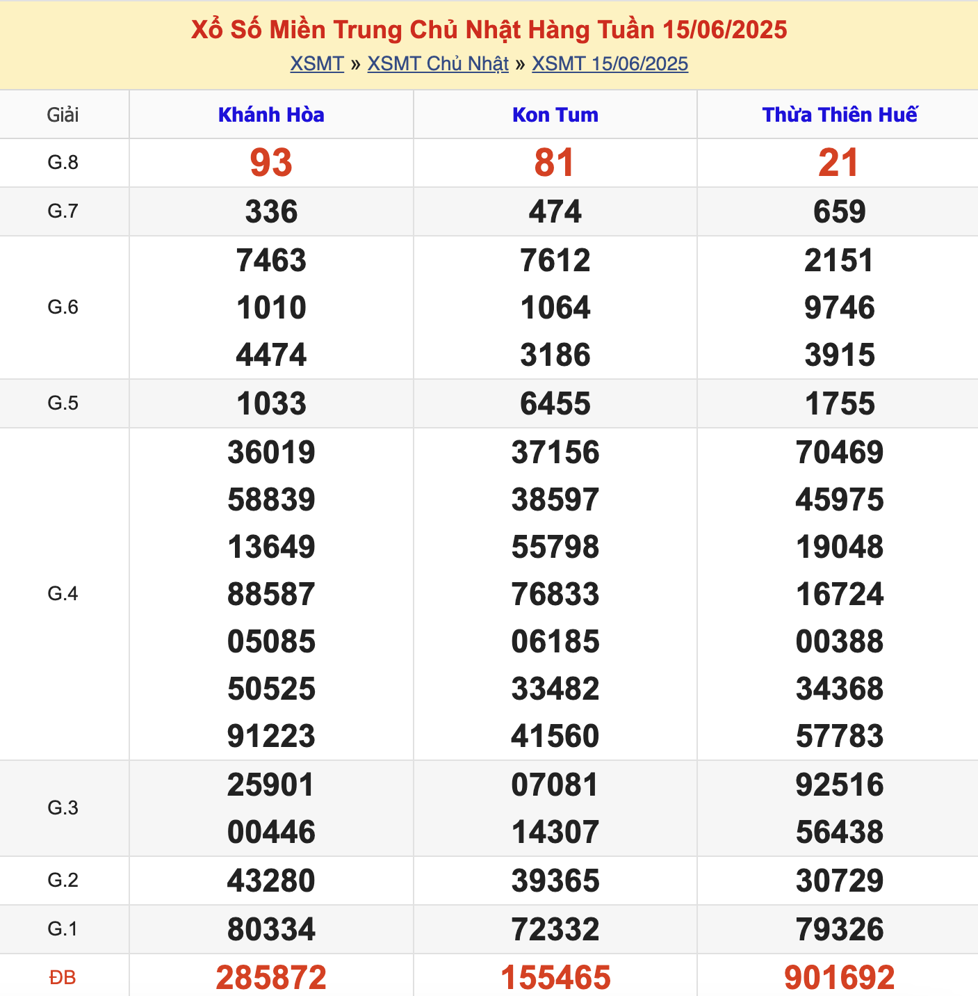 KQXSMT Chủ Nhật Tuần Trước 15/6/2025