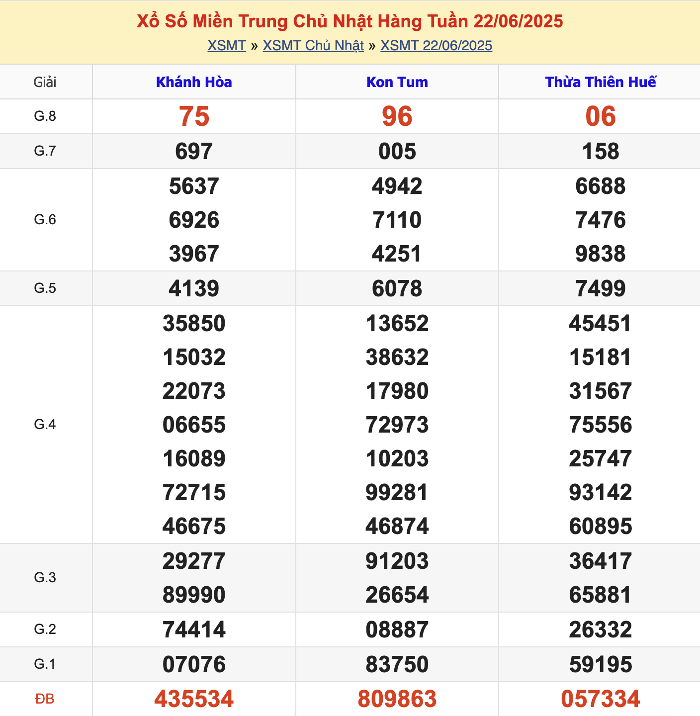 KQXSMT Chủ Nhật Tuần Trước 22/6/2025