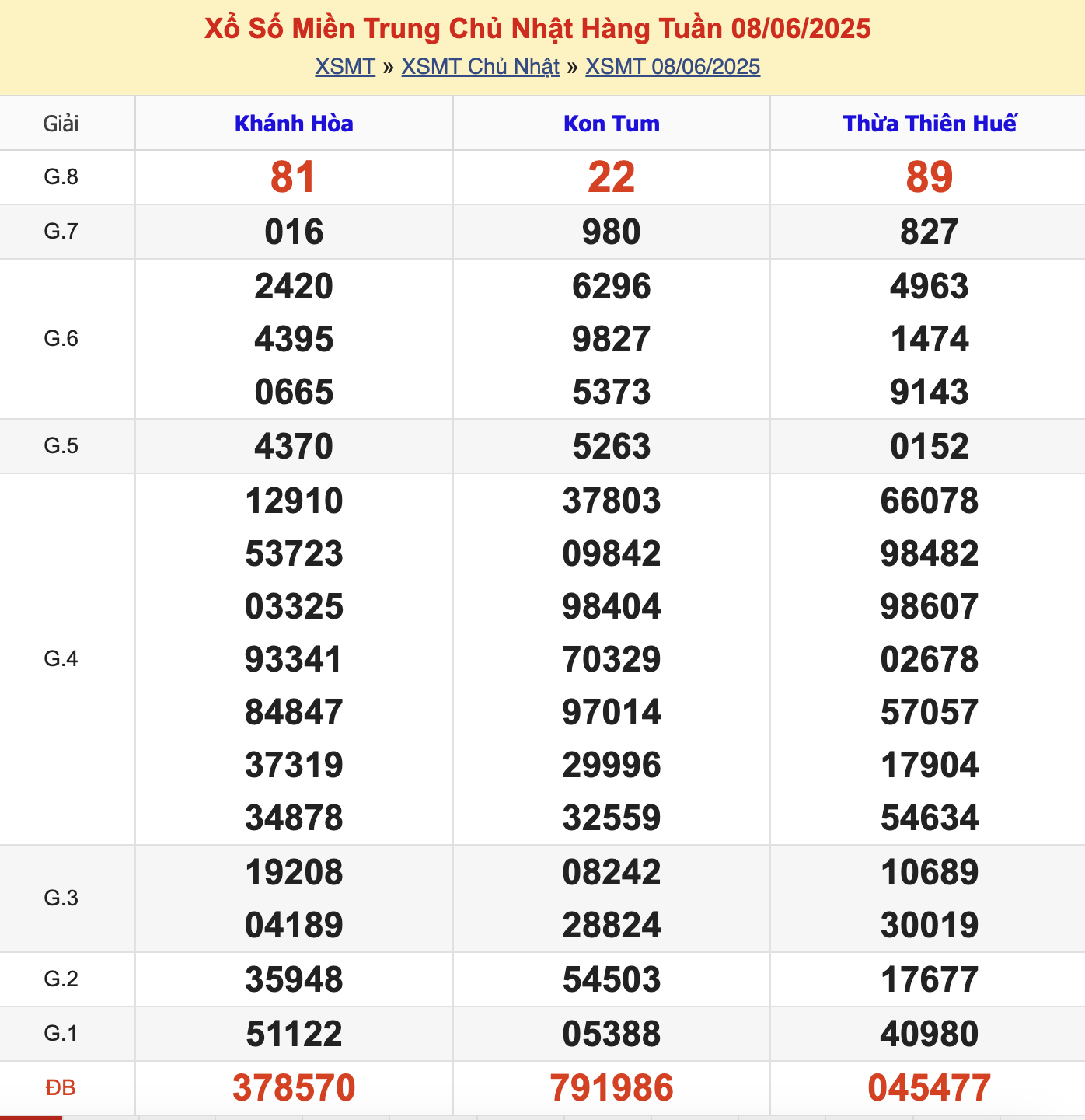 KQXSMT Chủ Nhật Tuần Trước 8/6/2025