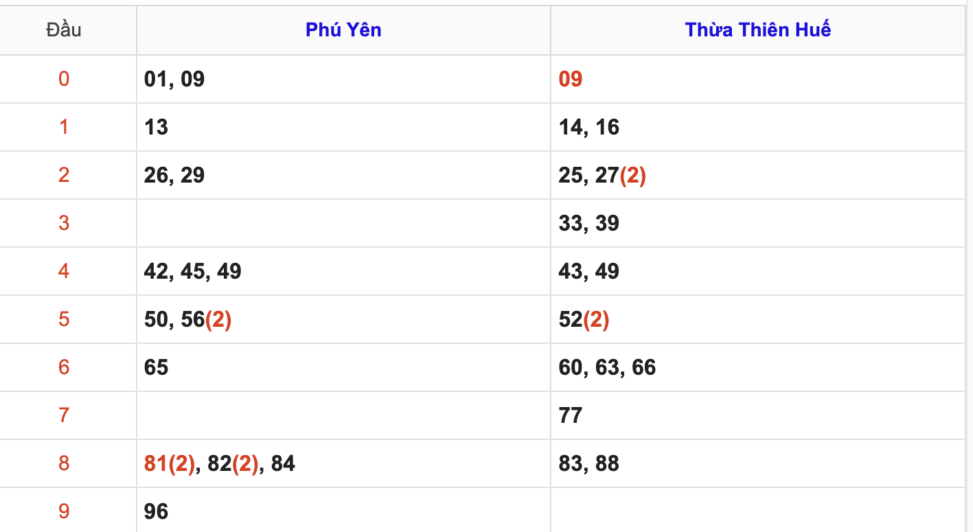 KQXSMT Thứ 2 Tuần Trước 16/6/2025