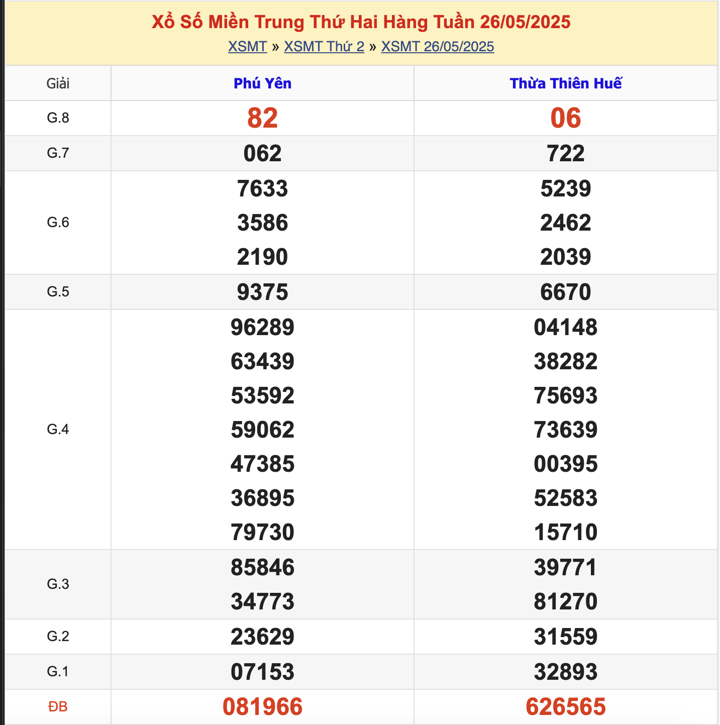 KQXSMT Thứ 2 Tuần Trước 26/5/2025