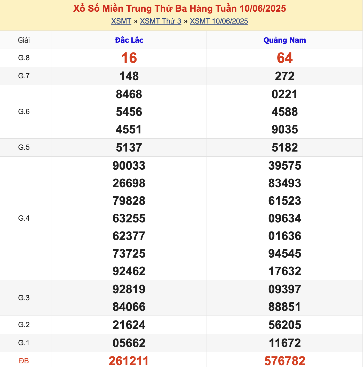 KQXSMT Thứ 3 Tuần Trước 10/6/2025