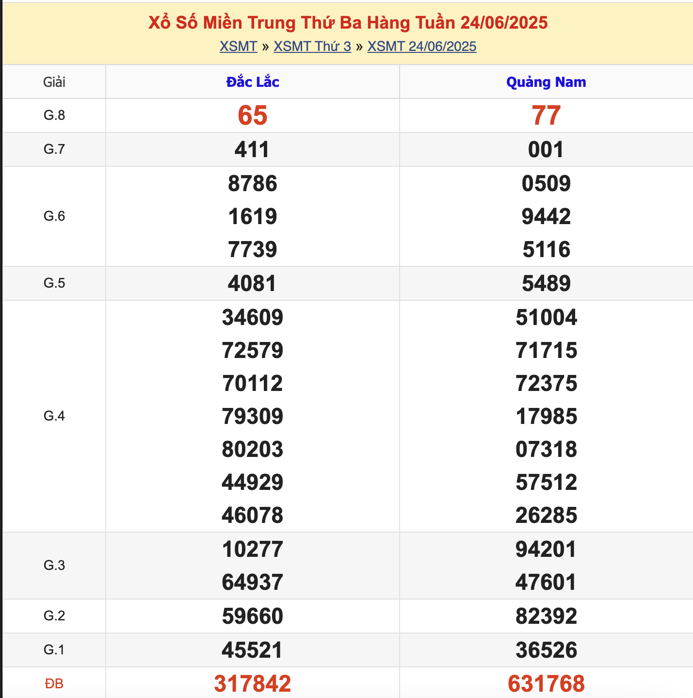 KQXSMT Thứ 3 Tuần Trước 24/6/2025