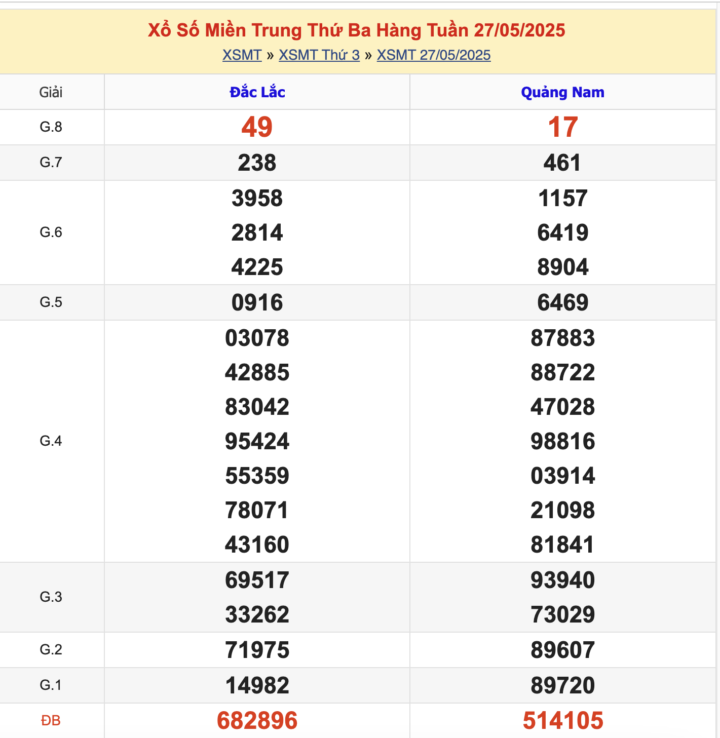 KQXSMT Thứ 3 Tuần Trước 27/5/2025