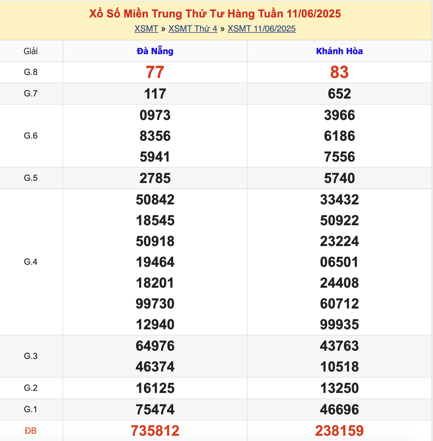 KQXSMT Thứ 4 Tuần Trước 11/6/2025