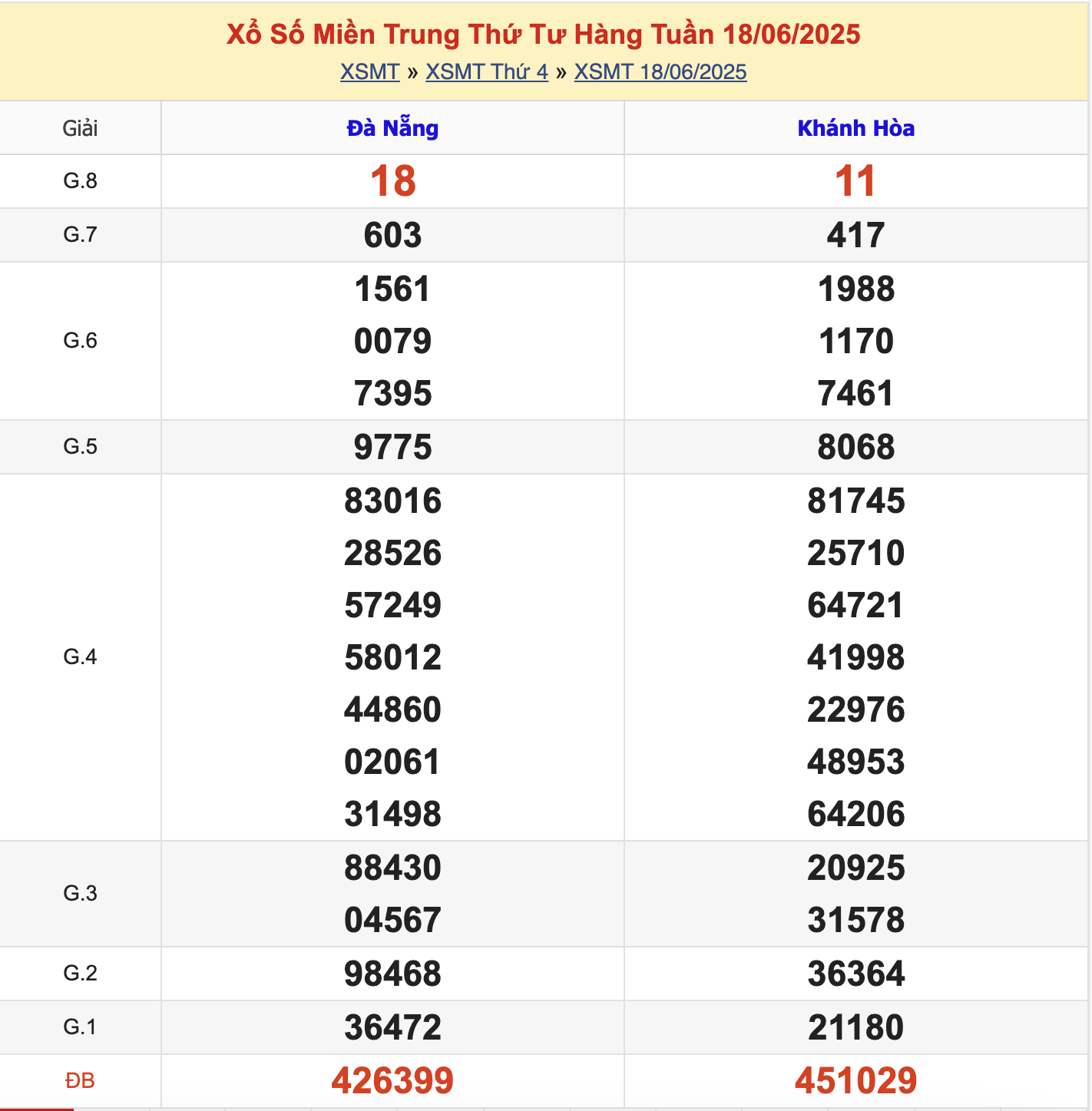 KQXSMT Thứ 4 Tuần Trước 18/6/2025