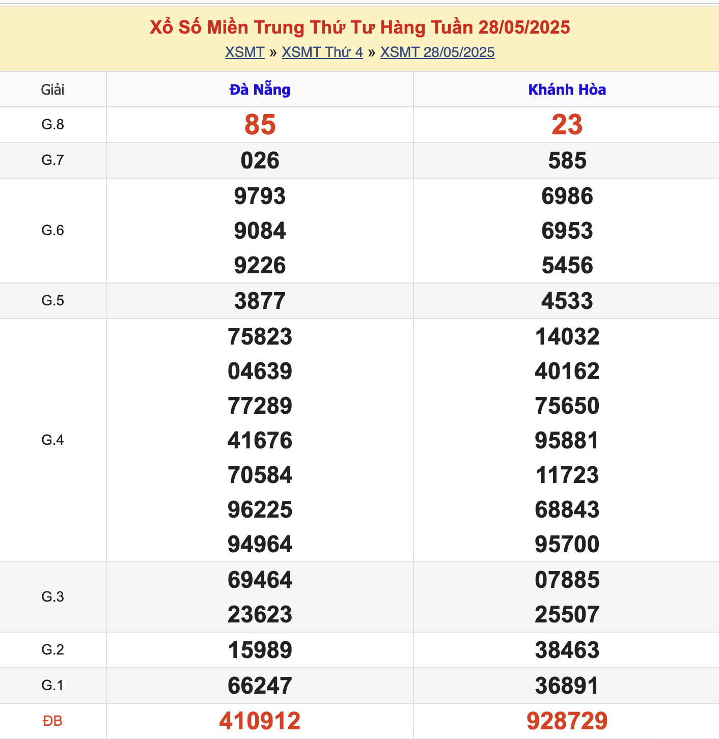 KQXSMT Thứ 4 Tuần Trước 28/5/2025
