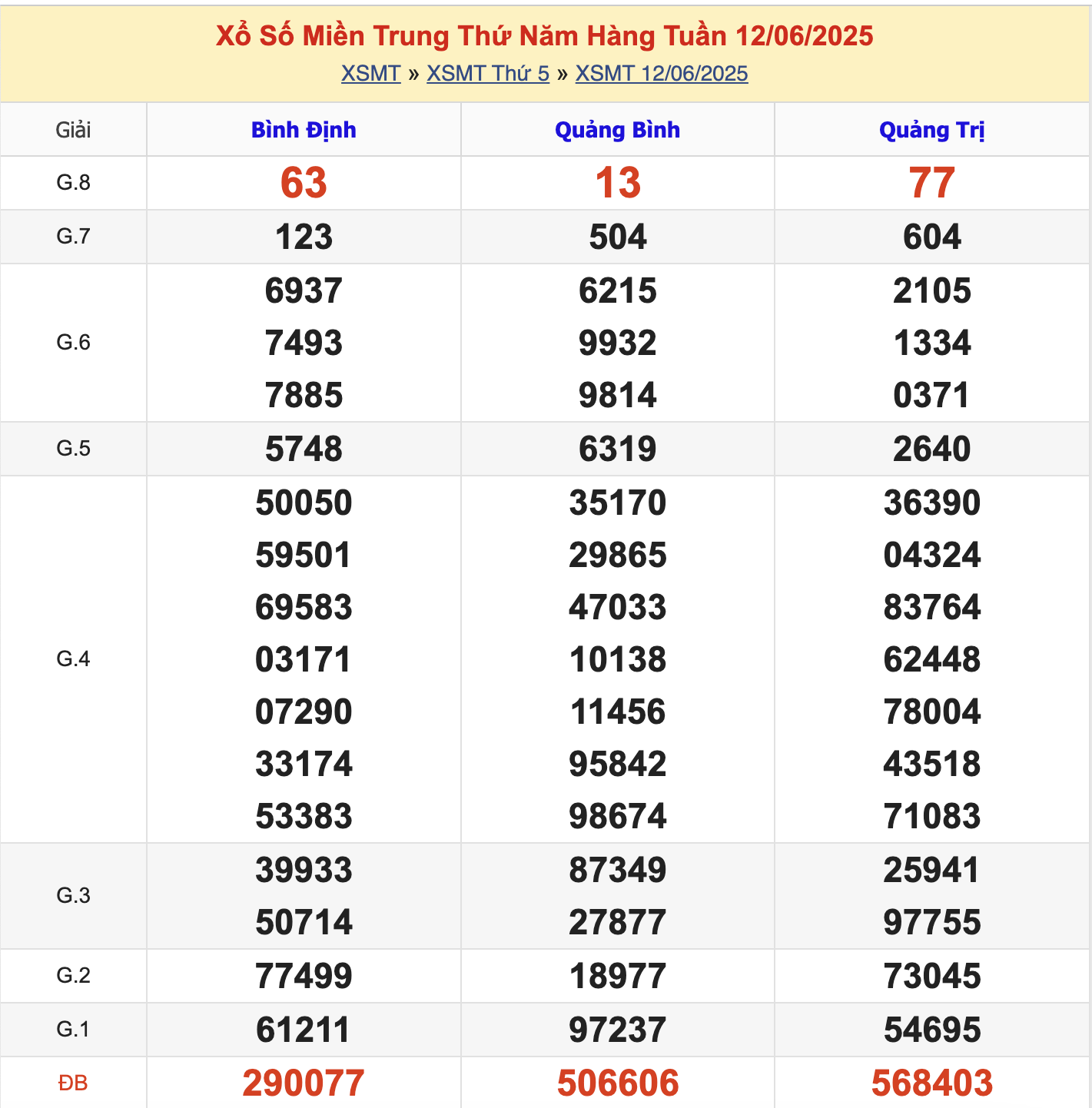 KQXSMT Thứ 5 Tuần Trước 12/6/2025