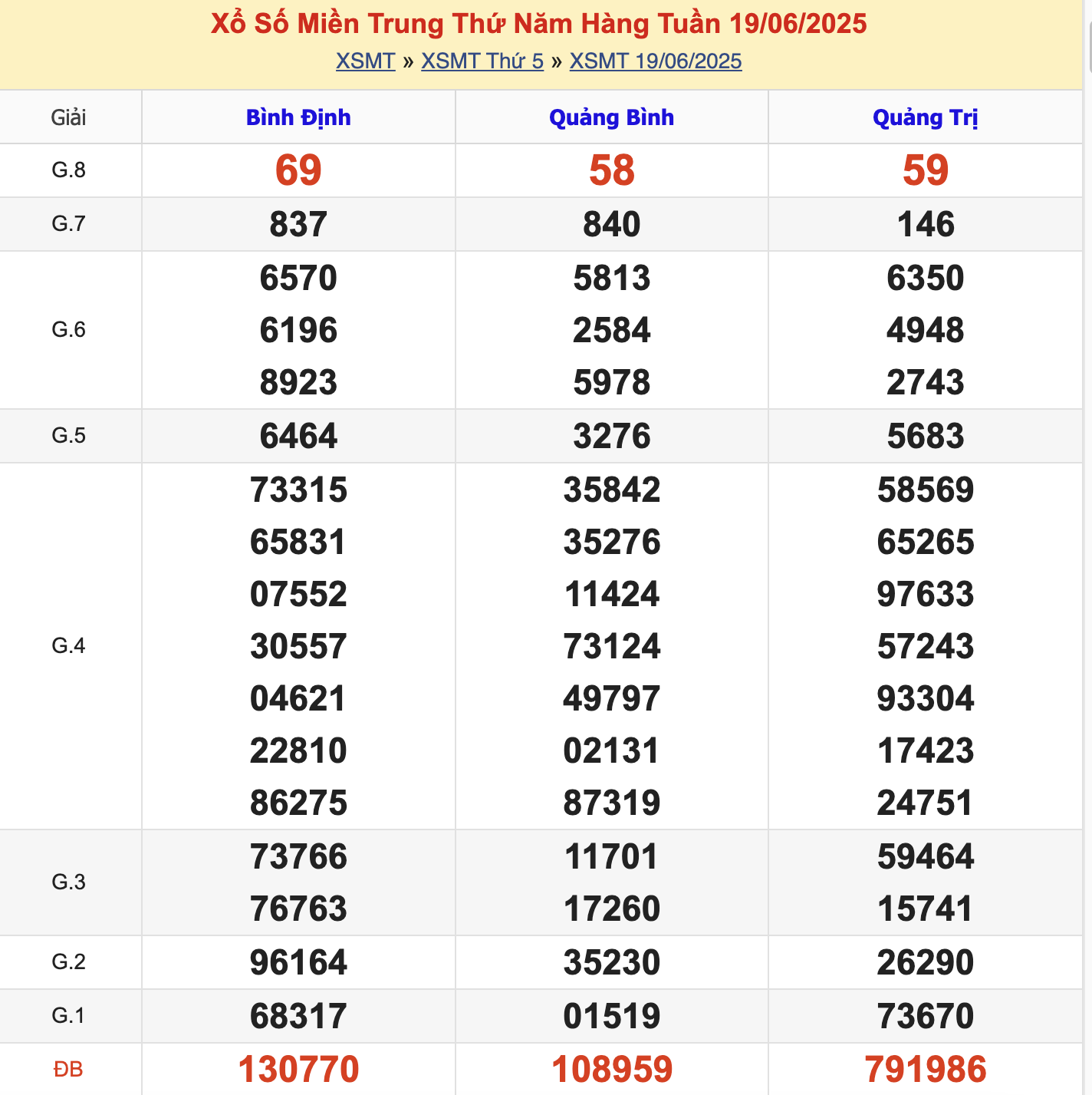 KQXSMT Thứ 5 Tuần Trước 19/6/2025