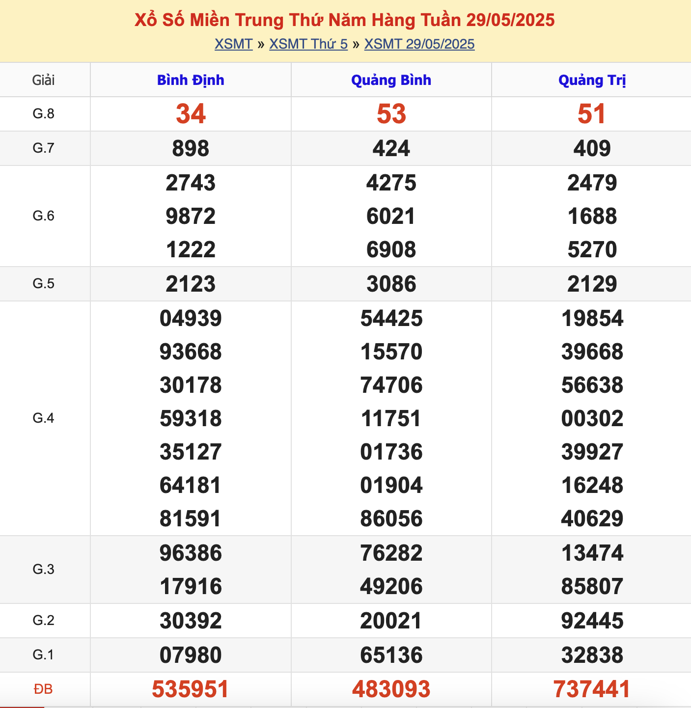 KQXSMT Thứ 5 Tuần Trước 29/5/2025