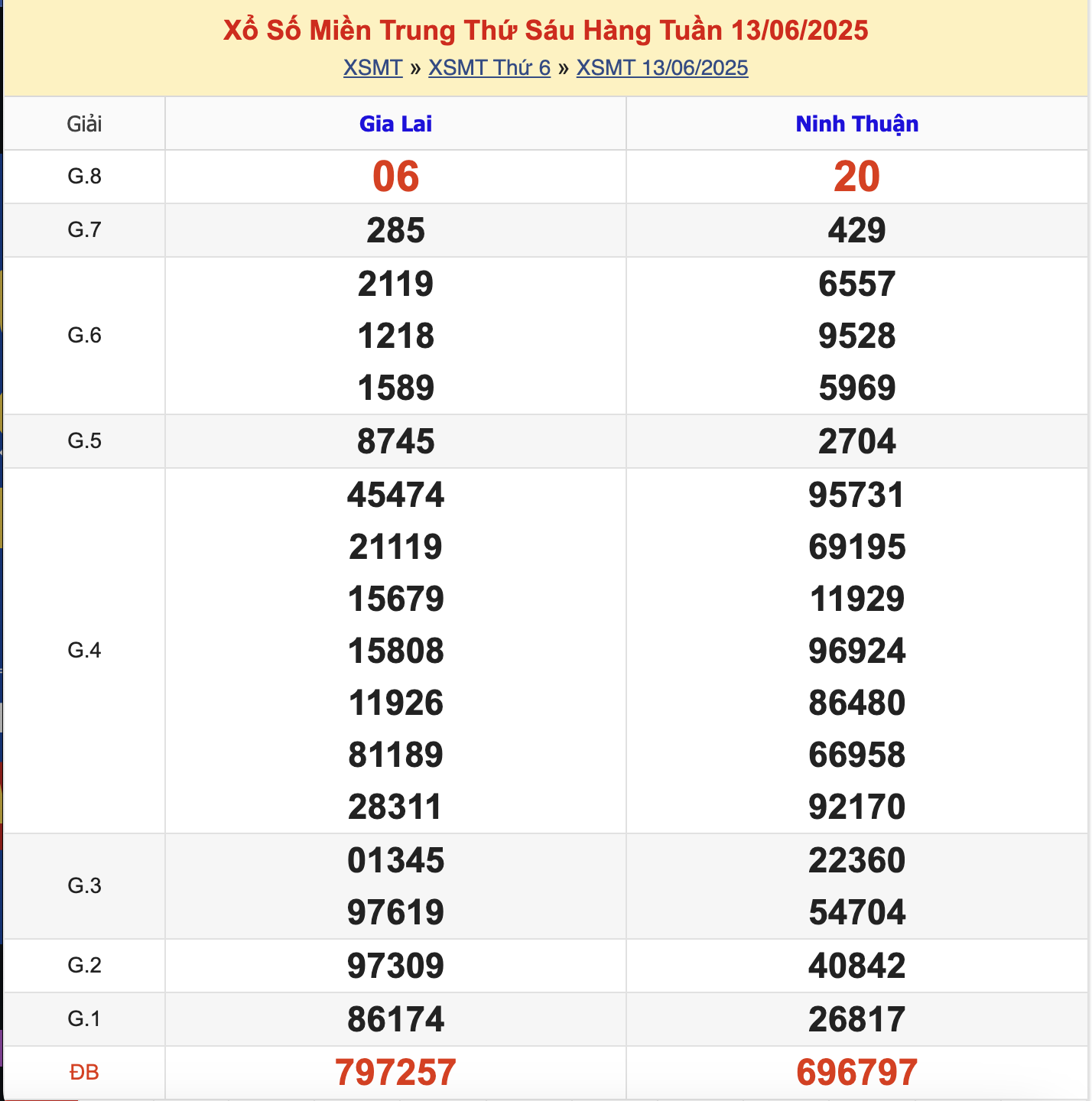 KQXSMT Thứ 6 Tuần Trước 13/6/2025