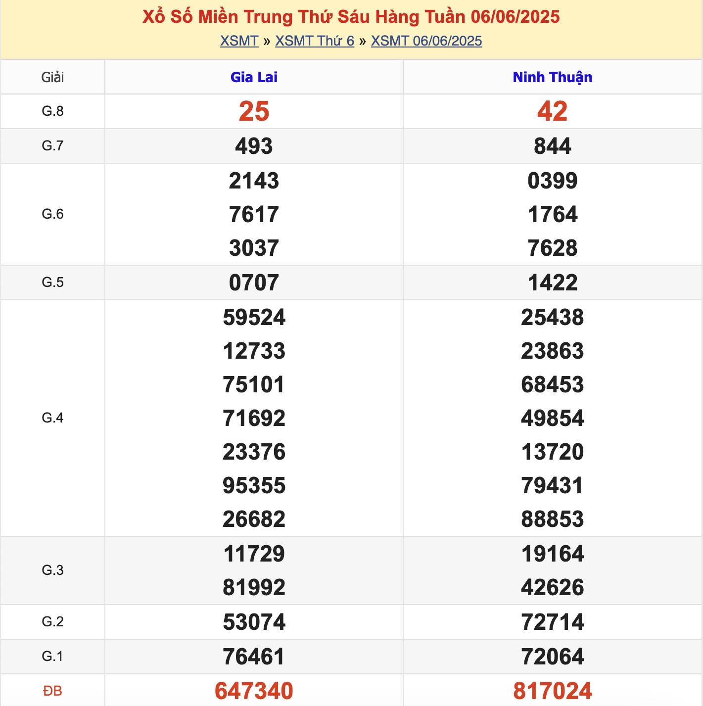 KQXSMT Thứ 6 Tuần Trước 6/6/2025
