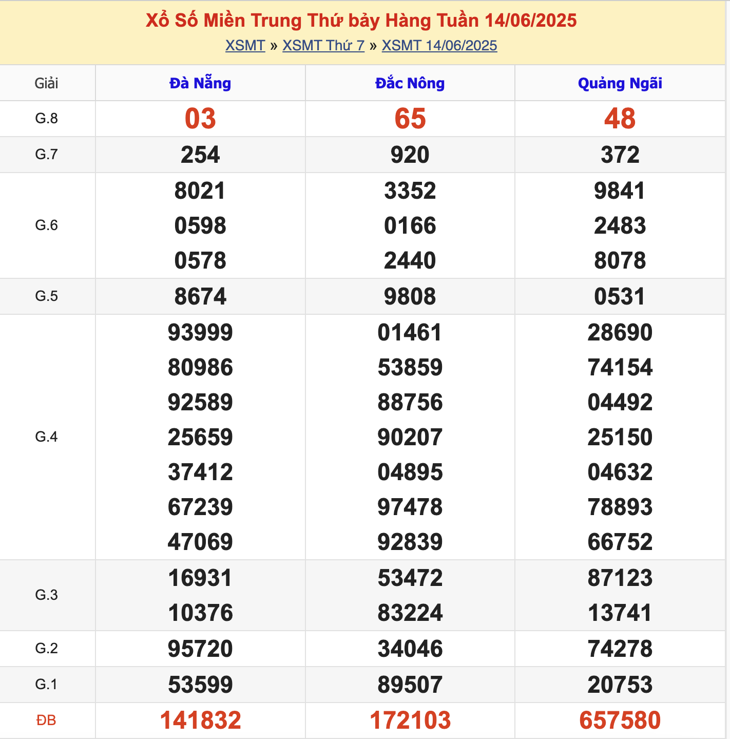 KQXSMT Thứ 7 Tuần Trước 14/6/2025