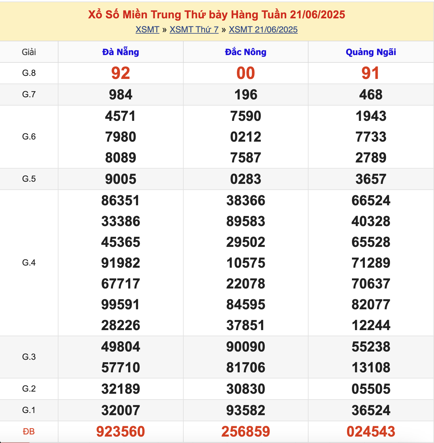 KQXSMT Thứ 7 Tuần Trước 21/6/2025