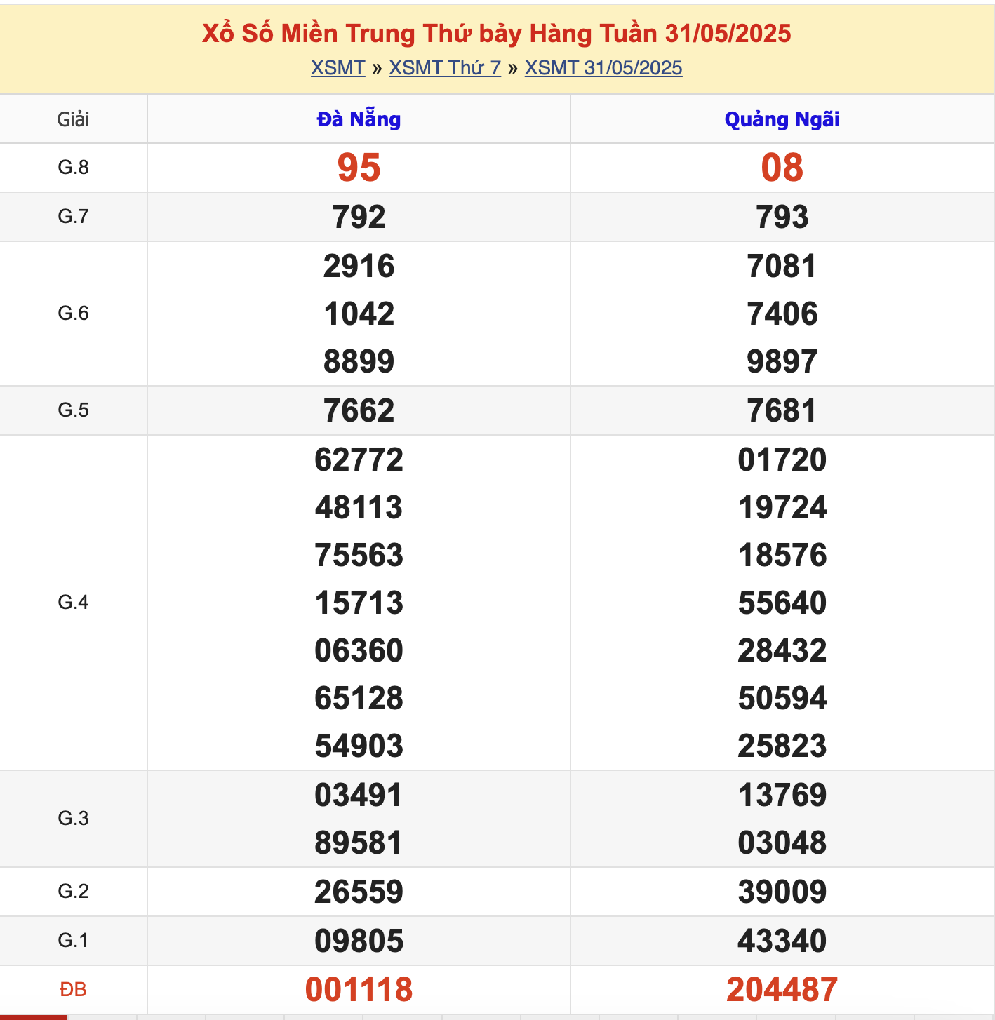 KQXSMT Thứ 7 Tuần Trước 31/5/2025