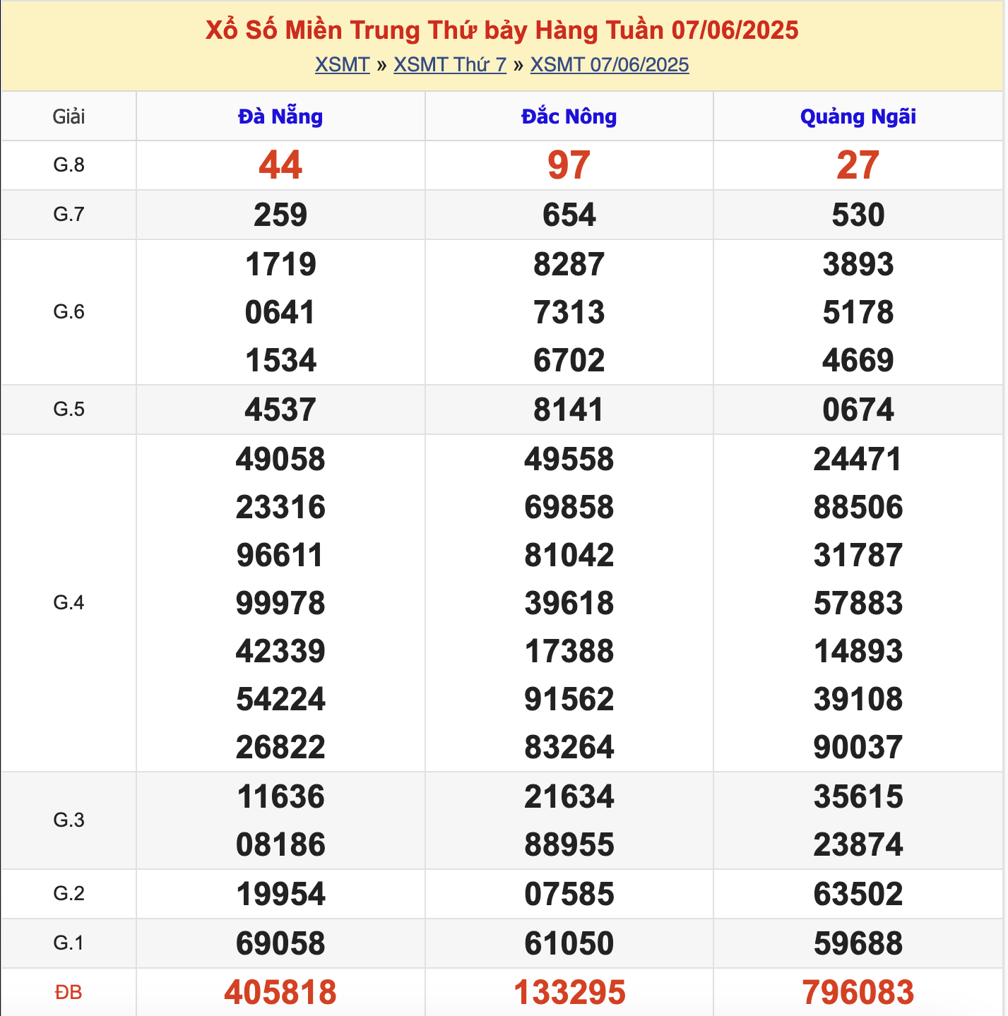 KQXSMT Thứ 7 Tuần Trước 7/6/2025