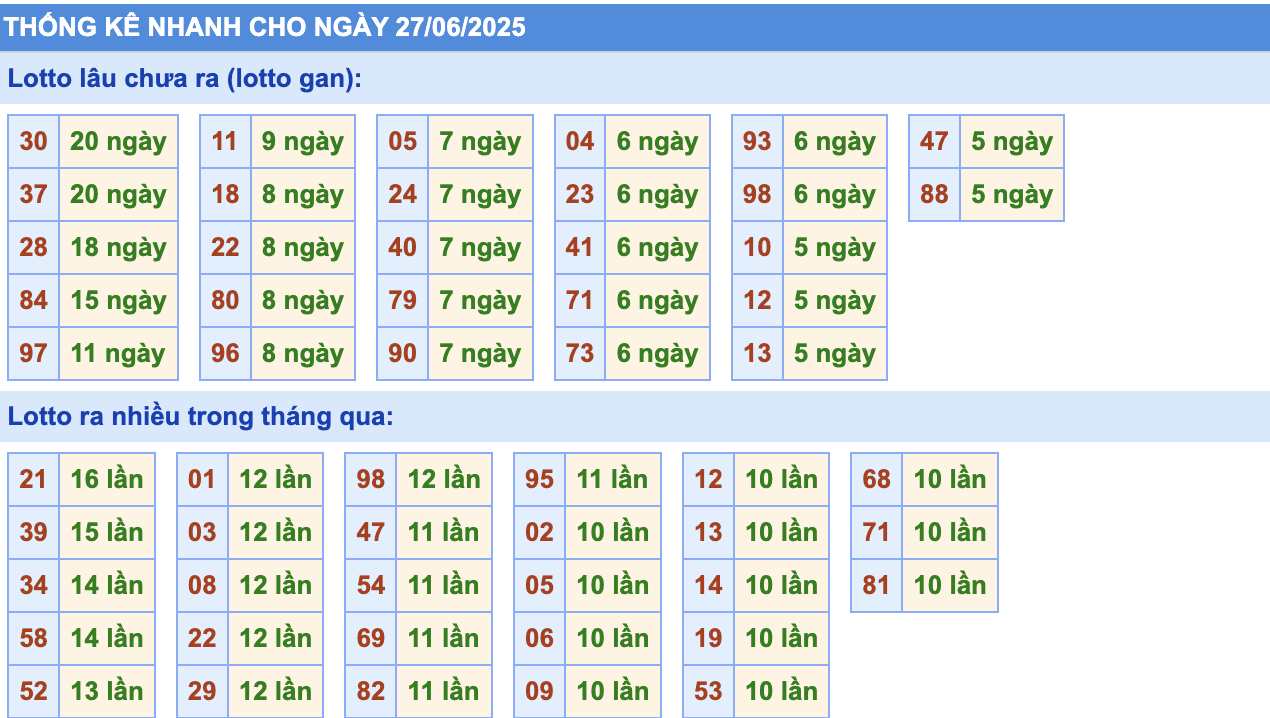 Thống Kê KQXSMB Rồng Bạch Kim 27/6