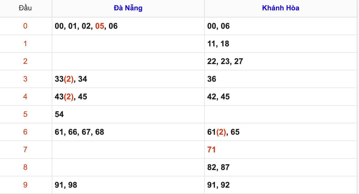 Thống Kê KQXSMT Hôm Nay 11/6/2025