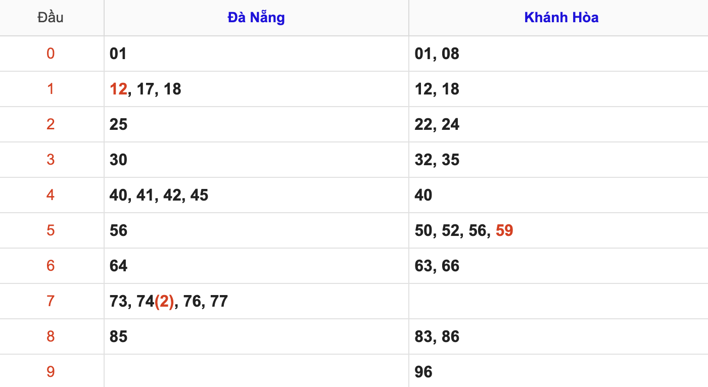 Thống Kê KQXSMT Hôm Nay 18/6/2025