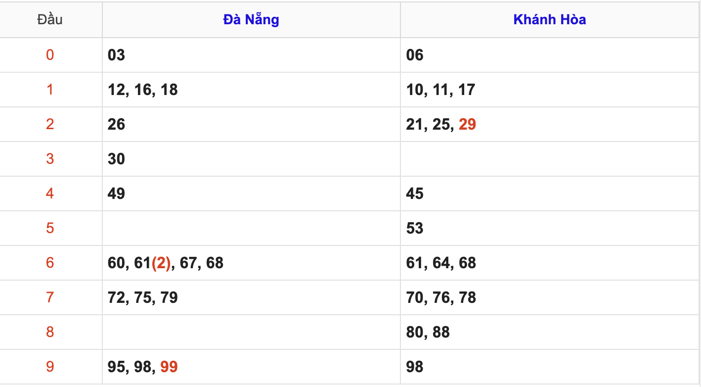 Thống Kê KQXSMT Hôm Nay 25/6/2025