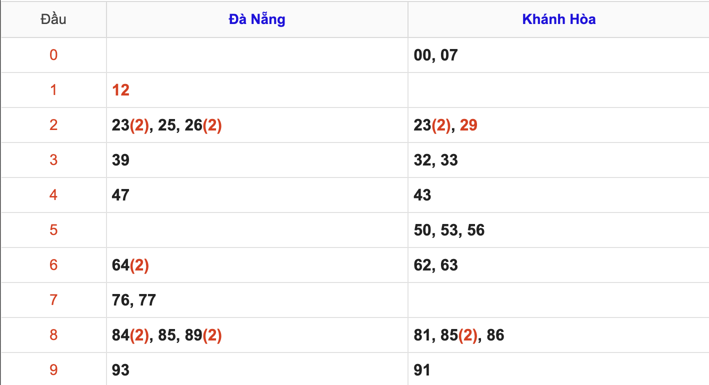 Thống Kê KQXSMT Hôm Nay 4/6/2025