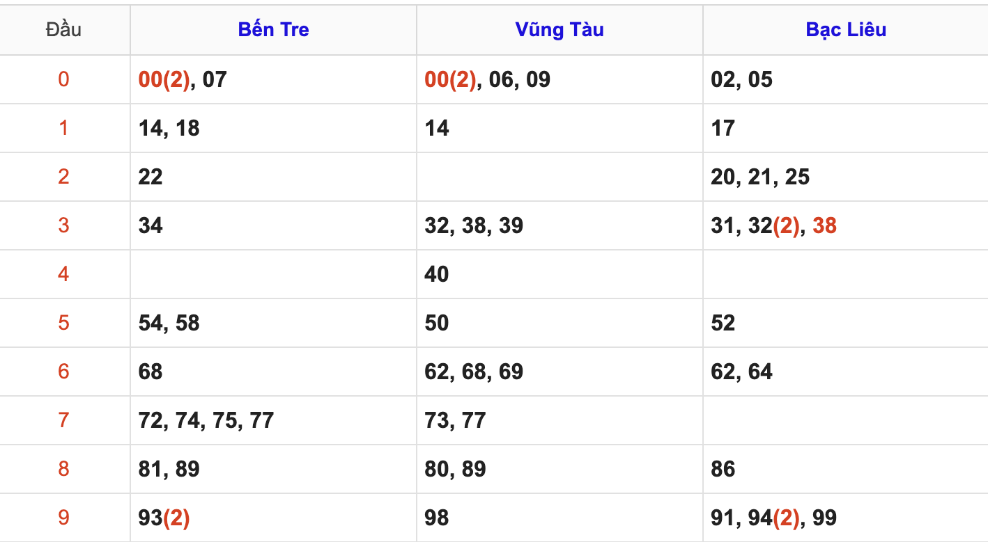 Thống Kê Soi Cầu XSMN 1/7/2025
