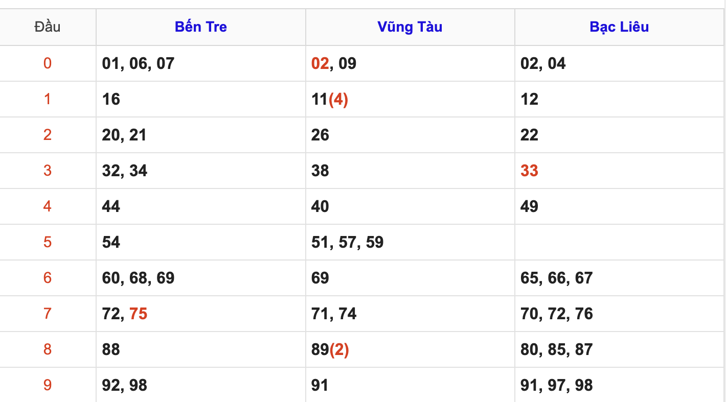 Thống Kê Soi Cầu XSMN 10/6/2025