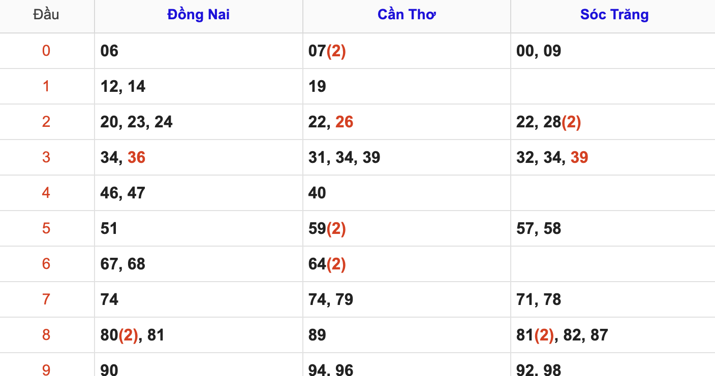 Thống Kê Soi Cầu XSMN 11/6/2025