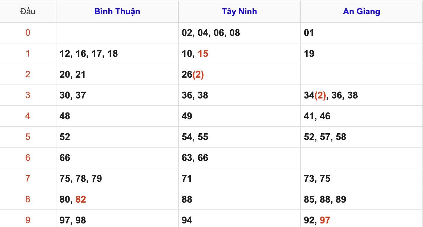 Thống Kê Soi Cầu XSMN 12/6/2025