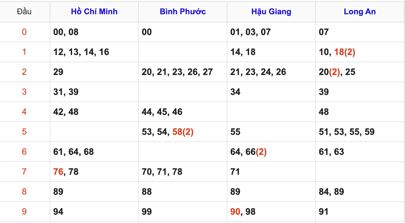 Thống Kê Soi Cầu XSMN 14/6/2025