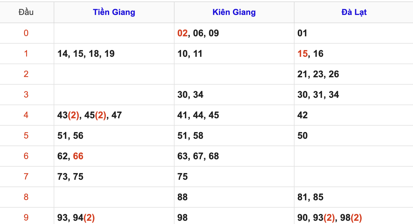 Thống Kê Soi Cầu XSMN 15/6/2025