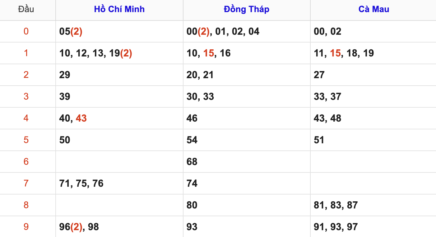 Thống Kê Soi Cầu XSMN 16/6/2025
