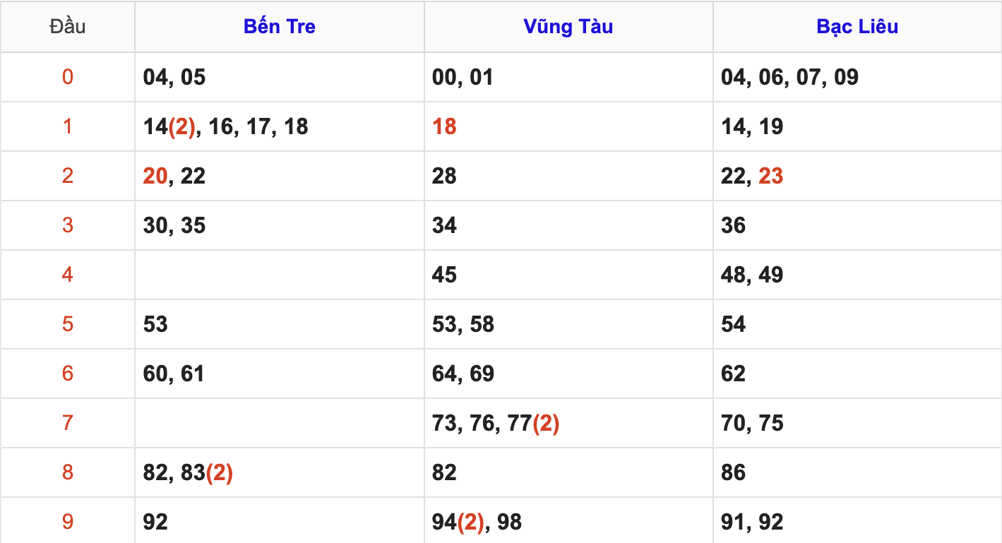 Thống Kê Soi Cầu XSMN 17/6/2025