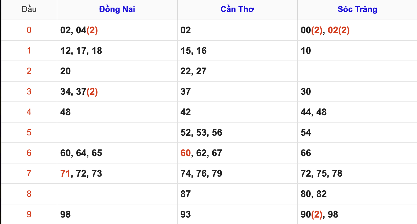 Thống Kê Soi Cầu XSMN 18/6/2025