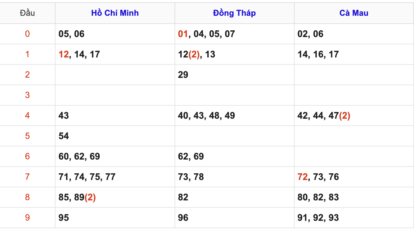 Thống Kê Soi Cầu XSMN 2/6/2025
