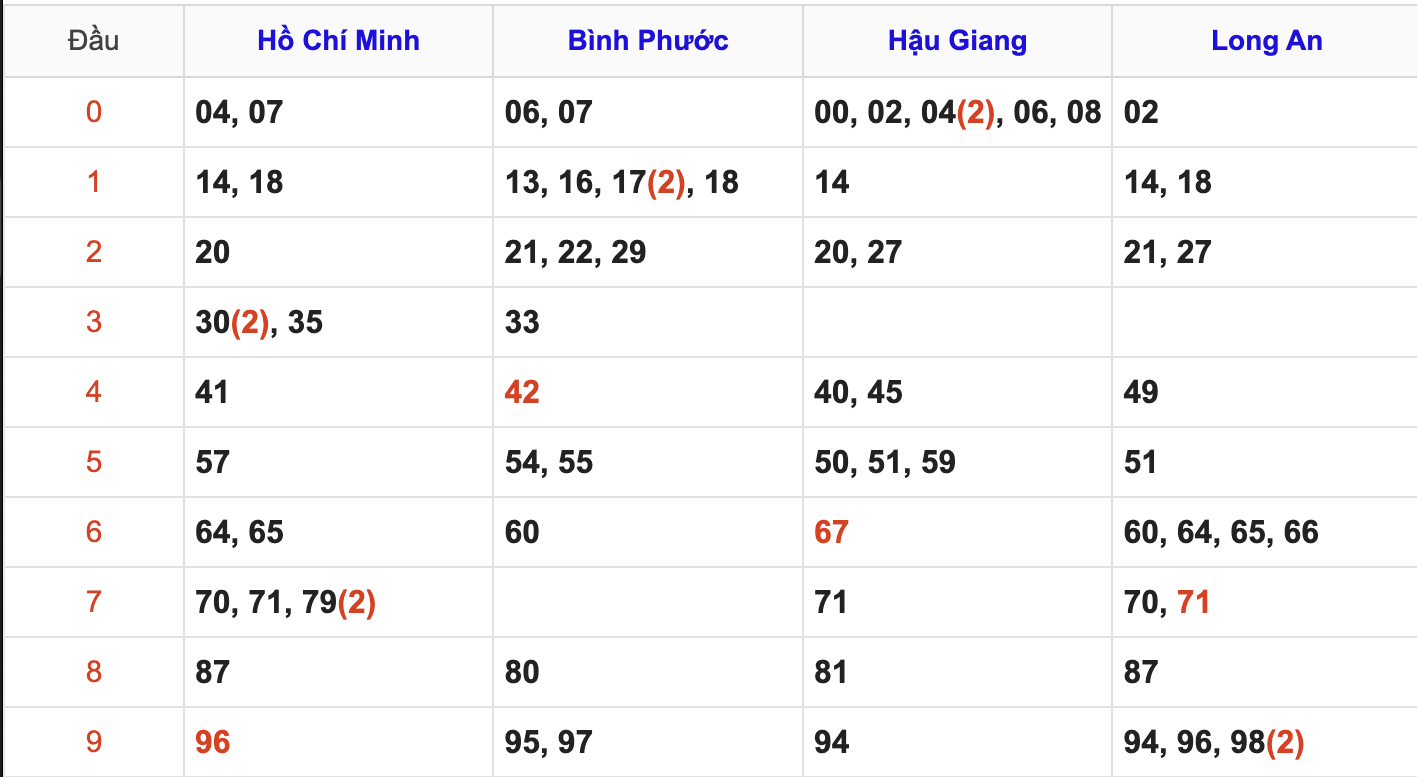 Thống Kê Soi Cầu XSMN 21/6/2025