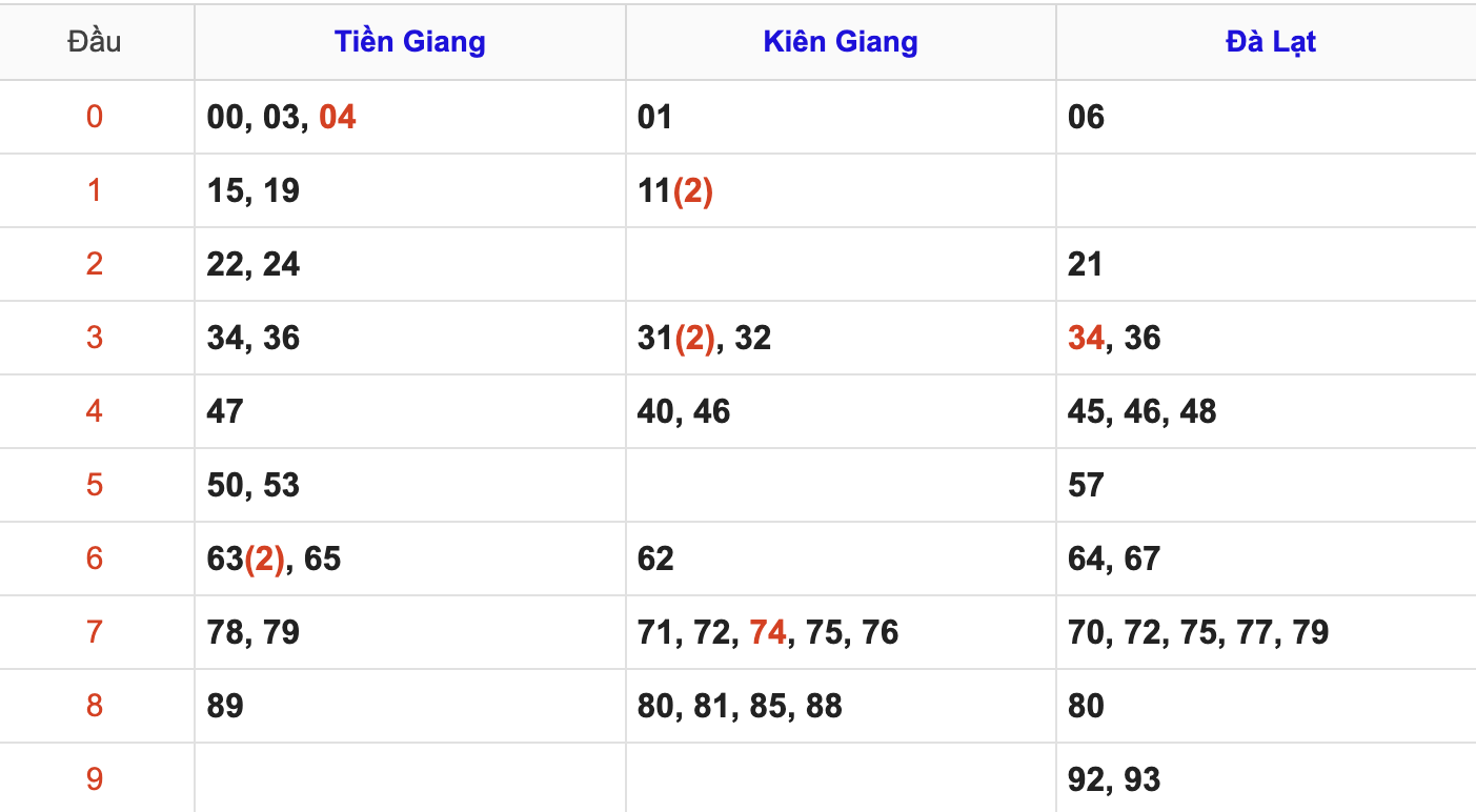Thống Kê Soi Cầu XSMN 22/6/2025