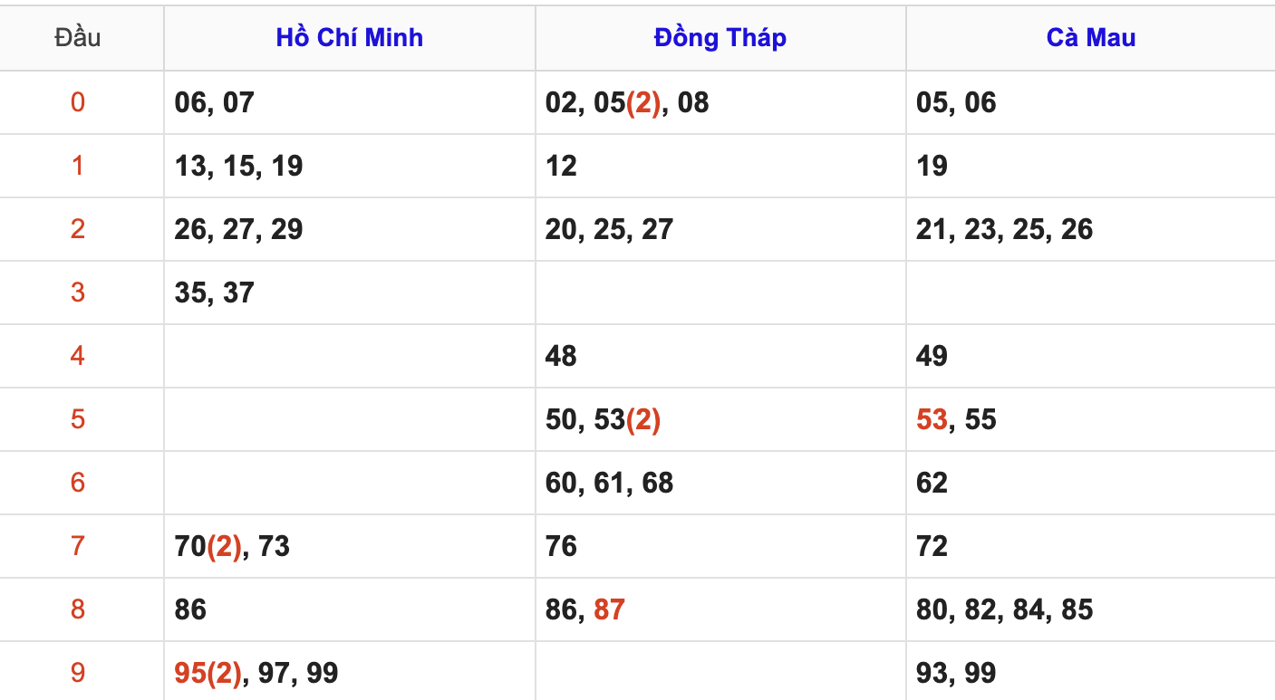 Thống Kê Soi Cầu XSMN 23/6/2025