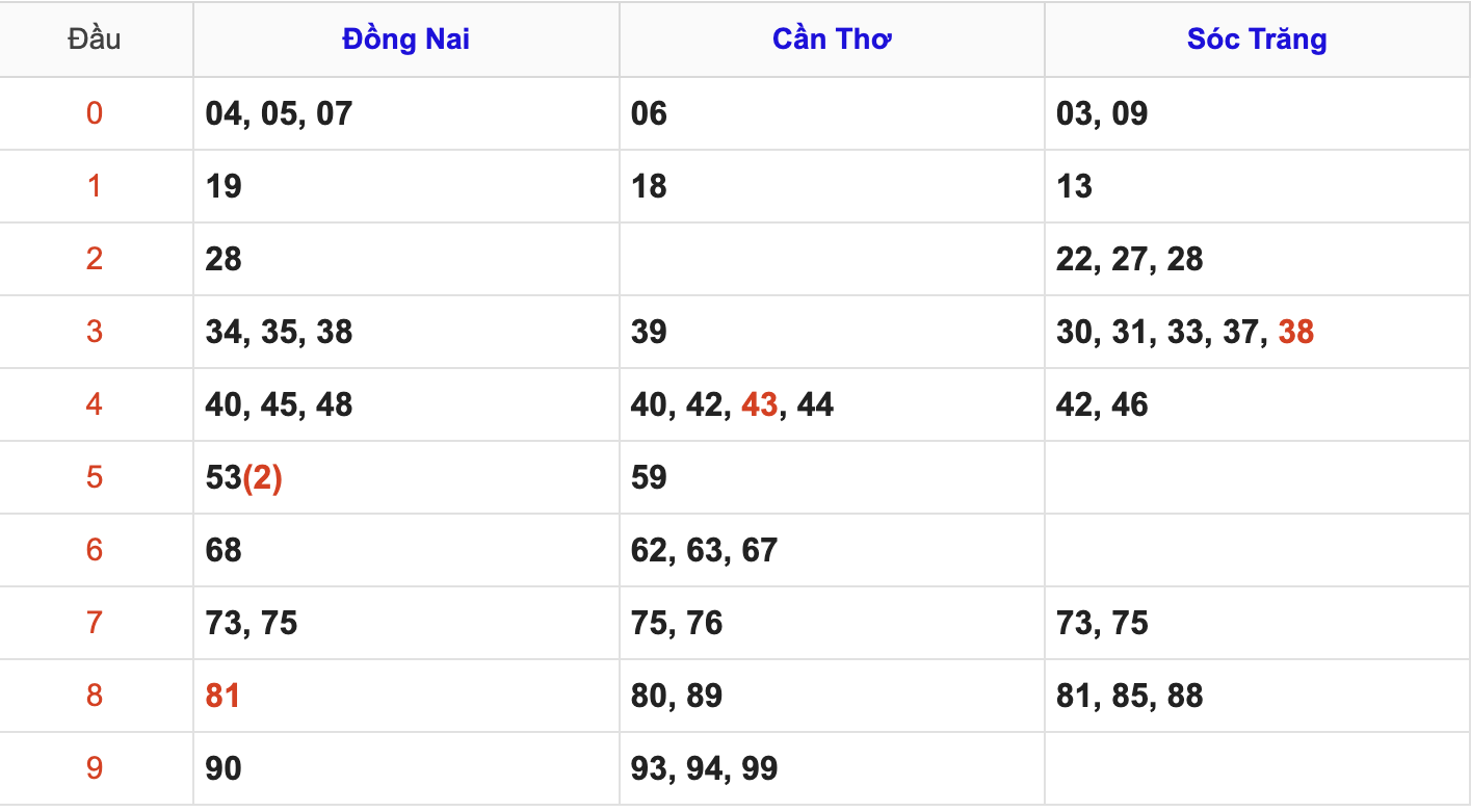Thống Kê Soi Cầu XSMN 25/6/2025