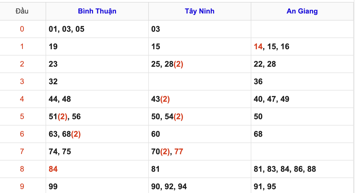 Thống Kê Soi Cầu XSMN 26/6/2025