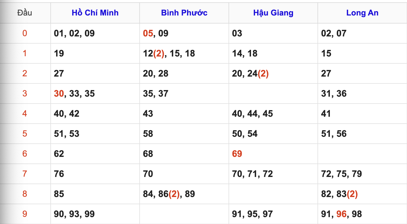 Thống Kê Soi Cầu XSMN 28/6/2025