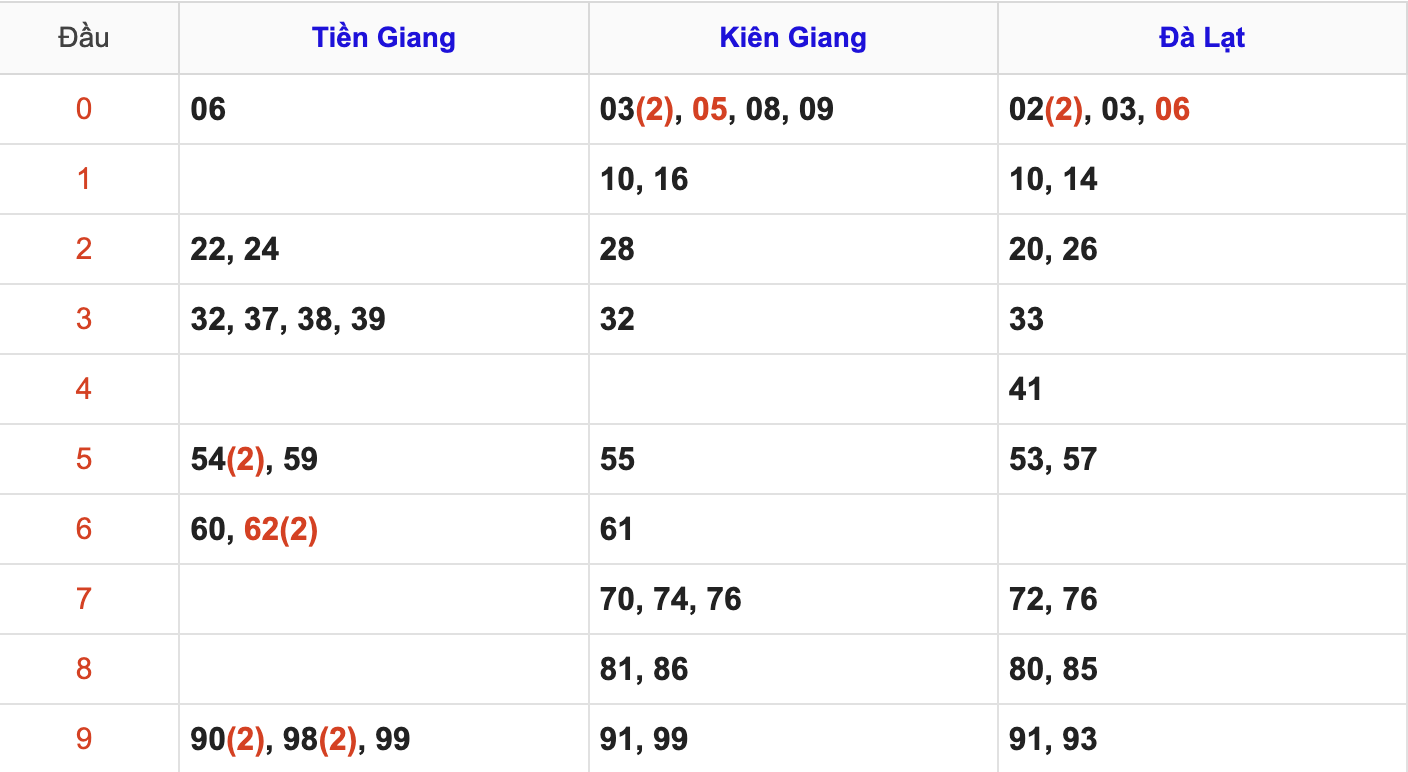 Thống Kê Soi Cầu XSMN 29/6/2025
